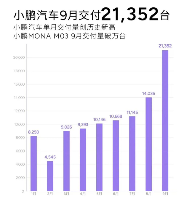 新勢力9月成績單出爐：理想、小鵬創(chuàng)單月交付歷史新高