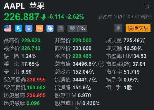 遭機(jī)構(gòu)唱空，蘋(píng)果盤(pán)初跌2.6%