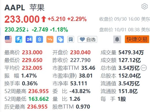 蘋果盤前跌超1%，巴克萊維持減持評級