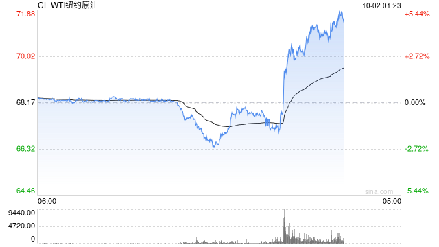 國際油價(jià)快速拉升，日內(nèi)漲超2%！市場消息：白宮稱伊朗準(zhǔn)備攻擊以色列  第2張