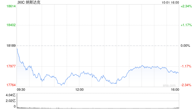 收盤：美股收跌納指下跌1.5% 中東局勢(shì)緊張推高油價(jià)