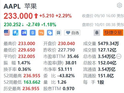 美股異動丨蘋果盤前跌超1%，巴克萊維持減持評級