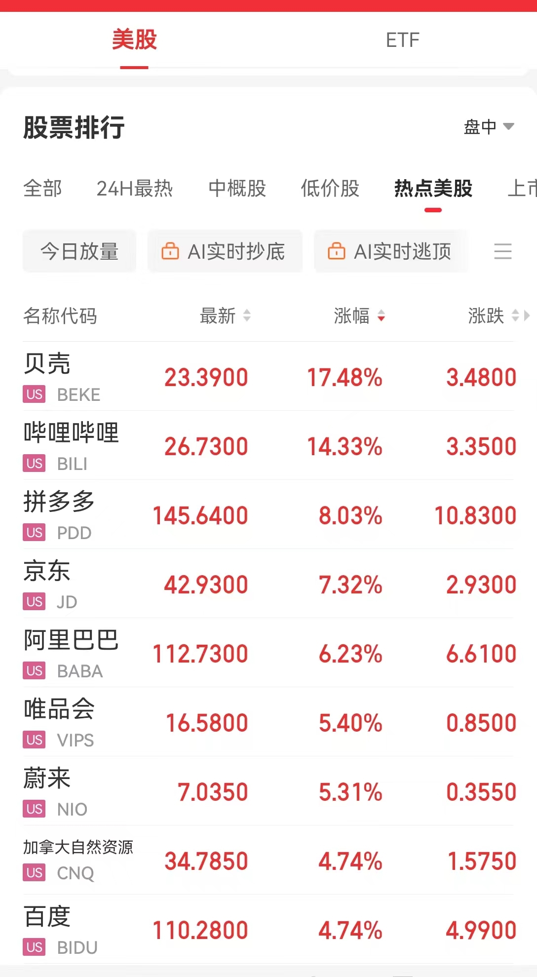 中國資產(chǎn)大漲！納斯達克中國金龍指數(shù)漲超5%！美國重磅數(shù)據(jù)公布，納指跌超278點，英偉達跌超3%，蘋果跌超2%  第4張