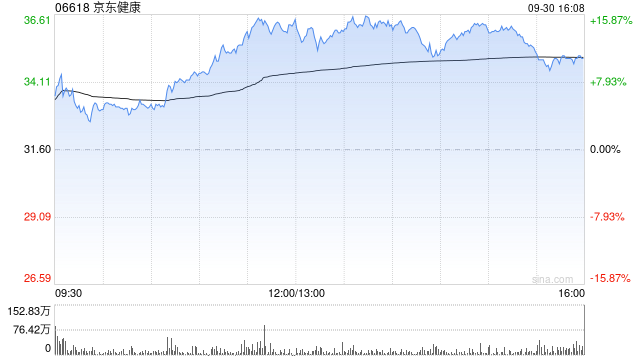 京東健康授出261.8萬股獎勵股份