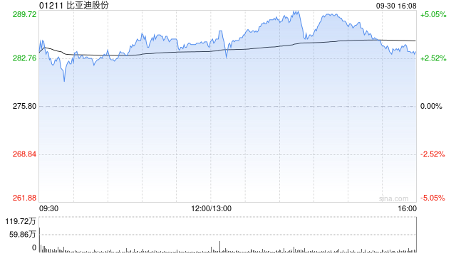 比亞迪股份9月汽車(chē)銷(xiāo)量41.94萬(wàn)輛 同比增長(zhǎng)45.9%