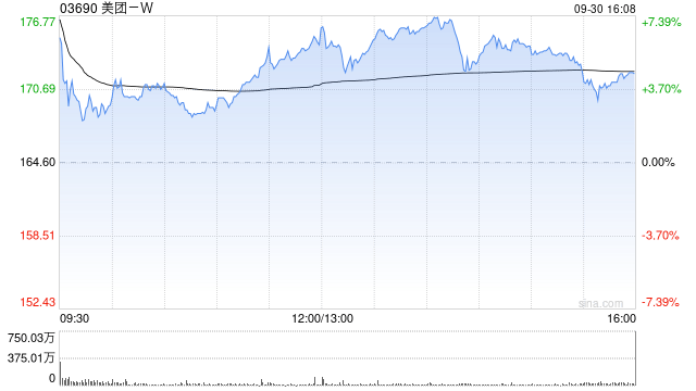 美團(tuán)-W9月30日因購股權(quán)獲行使而發(fā)行合計56.15萬股