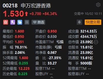 港股中資券商股大漲 申萬宏源香港漲逾84%