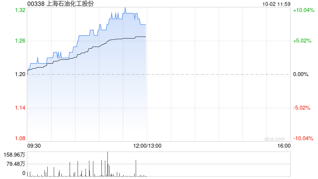 石油股早盤表現(xiàn)強勢 上海石化漲近7%中國石化漲超5%  第1張