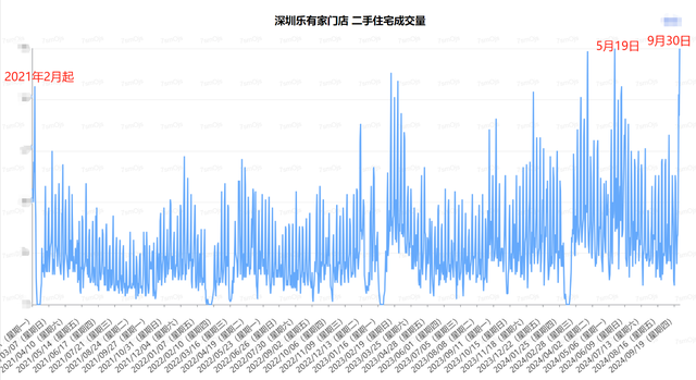 樓市新政后一線城市火力全開(kāi)：中介放假改輪崗，深圳二手房成交回升，北京有項(xiàng)目連夜取消折扣