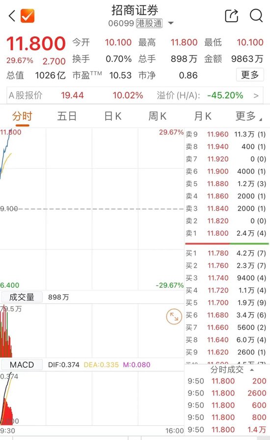 剛剛，港股大漲！中信證券飆25%  第1張