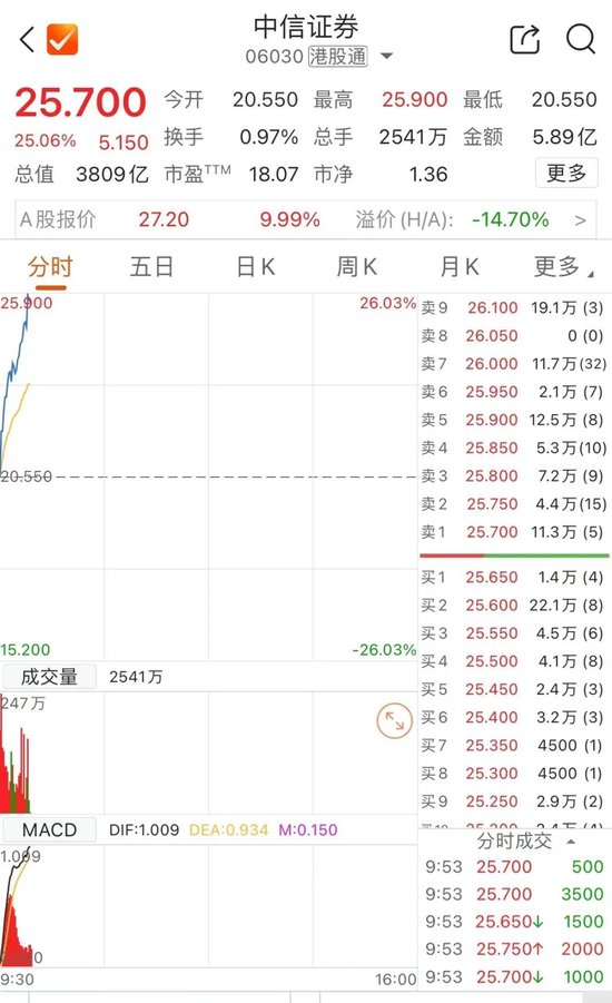 剛剛，港股大漲！中信證券飆25%