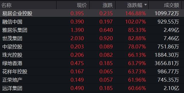 港股做多情緒高漲，地產(chǎn)、券商股“狂飆”  第2張