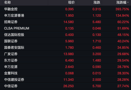 港股漲瘋了！有ETF暴漲230%！  第5張