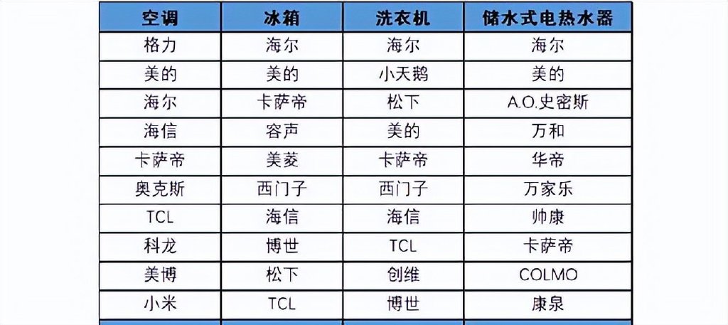 順德維修工造空調(diào)，年賣300萬臺！