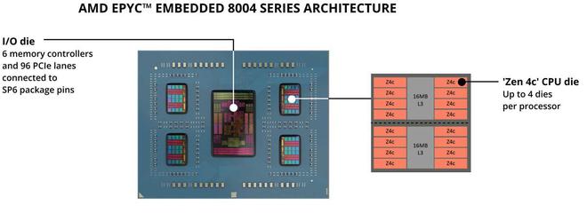 AMD發(fā)布EPYC Embedded 8004系列：Zen 4c嵌入式處理器，最高64核心  第1張