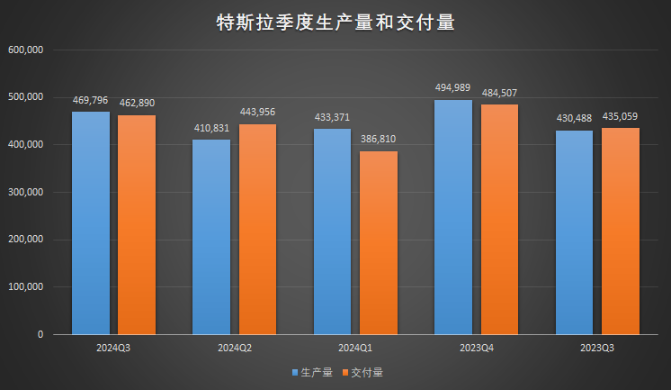 特斯拉Q3交付量不及預(yù)期，市場挑戰(zhàn)加劇對手步步緊逼