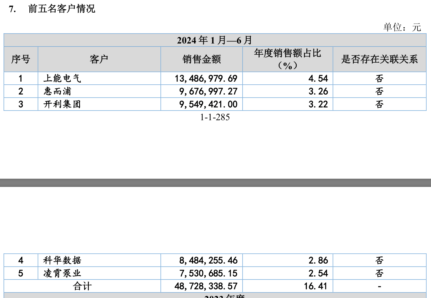 節(jié)后首家IPO上會(huì)花落勝業(yè)電氣，產(chǎn)能利用率低仍擬募資擴(kuò)產(chǎn)