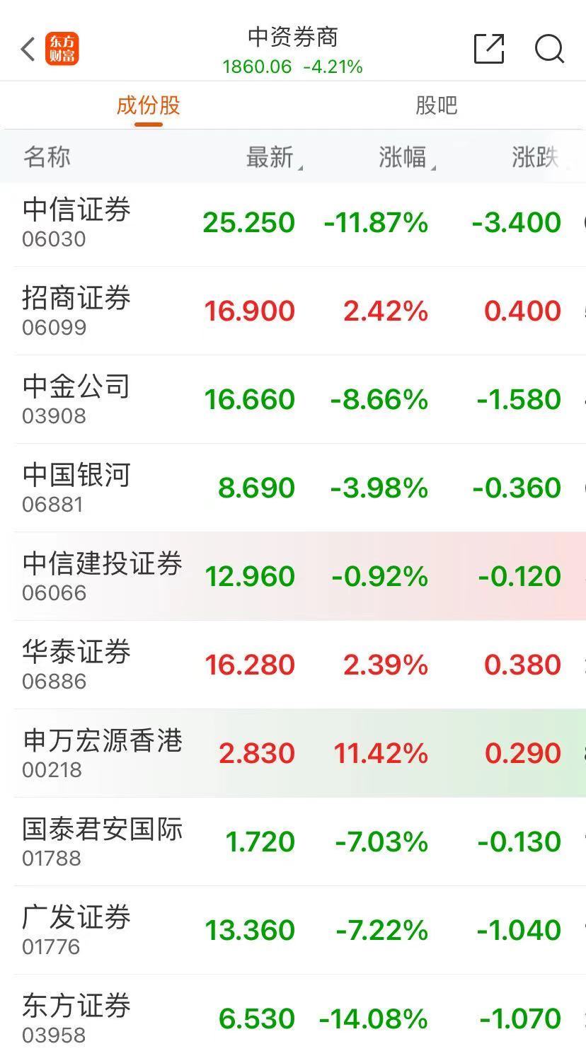 港股回調(diào)，恒生科技指數(shù)跌近6%，地產(chǎn)股跳水！什么情況？  第4張