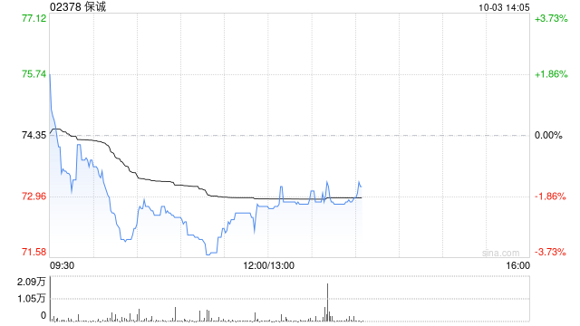 保誠近兩日耗資約695.18萬英鎊回購100萬股  第1張