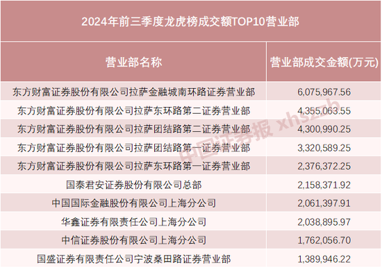 近1萬億元！前三季度最強(qiáng)龍虎榜來了