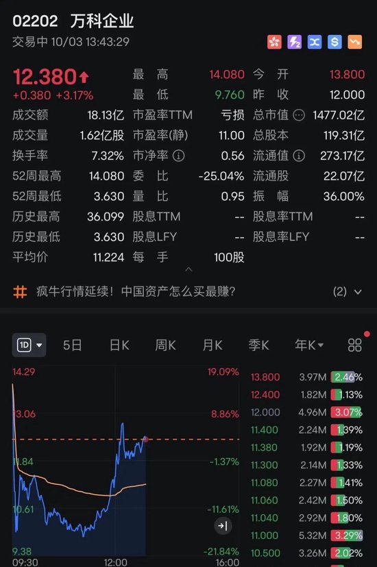 港股，V形拉升！A50猛漲，萬科、美團翻紅