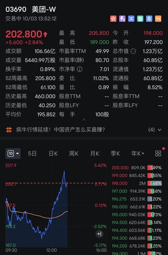 港股，V形拉升！A50猛漲，萬科、美團翻紅  第4張