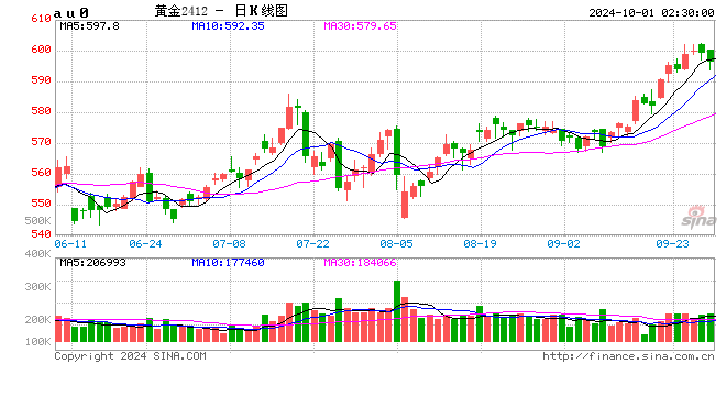 國內(nèi)飾品金價逼近800元/克！十一假期金店忙促銷，消費者觀望情緒濃厚