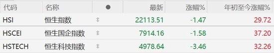 港股收評：大幅震蕩！恒指收跌1.47%守住22000點(diǎn)，恒生科技指數(shù)跌3.46%