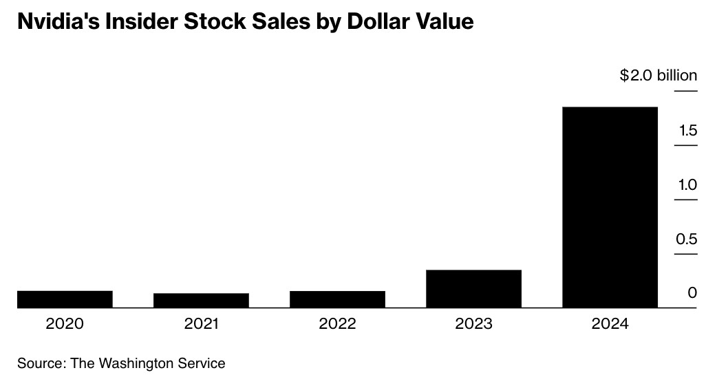 英偉達(dá)內(nèi)部人士今年迄今套現(xiàn)超18億美元！更多拋售即將到來(lái)  第1張