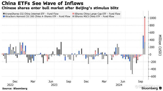 基金經(jīng)理以創(chuàng)紀錄速度涌入中國股市！“中國龍”ETF登陸美股市場