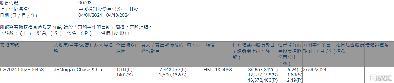 中興通訊(00763.HK)獲摩根大通增持744.31萬股