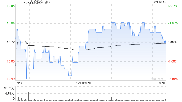 太古股份公司B10月3日耗資268.45萬港元回購25萬股  第1張