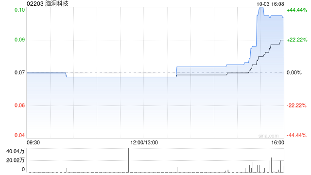 腦洞科技耗資約300萬美元購入合共39.6萬股Up Fintech股份  第1張