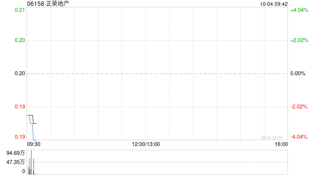 正榮地產(chǎn)前9個月累計(jì)合約銷售金額約48.93億元 同比下降61.8%