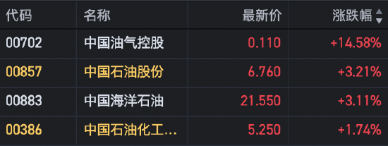 港股油氣股高開 中國油氣控股大漲14%