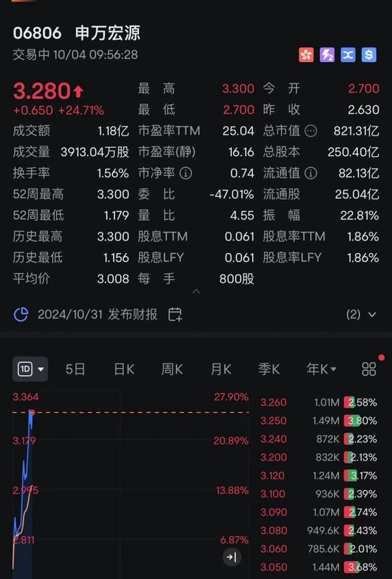 回調(diào)結束？剛剛，港股全線飄紅！牛市旗手瘋漲！