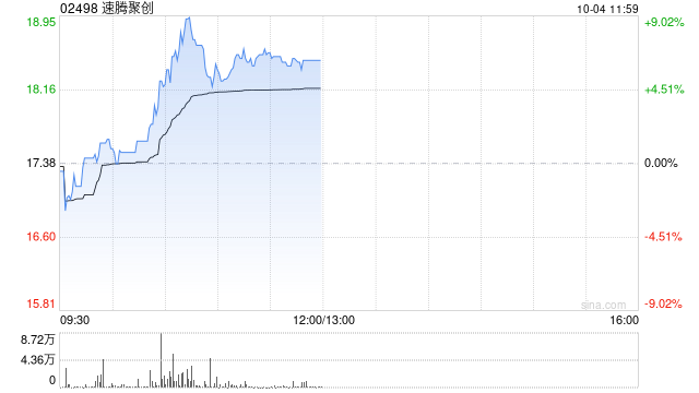 速騰聚創(chuàng)10月3日耗資約686.25萬港元回購40.2萬股