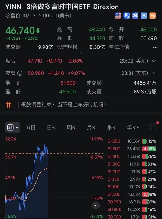 中國(guó)資產(chǎn)，大漲！A50直線拉升！