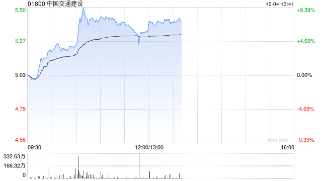 基建股早盤漲幅持續(xù)擴大 中國交通建設及中國鐵建均漲超7%