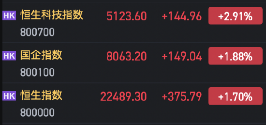 港股拉升 科指迅速漲近3%