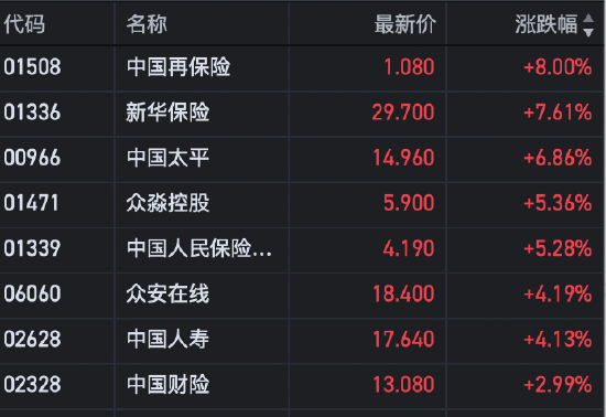 港股保險股走高 新華保險漲近8%