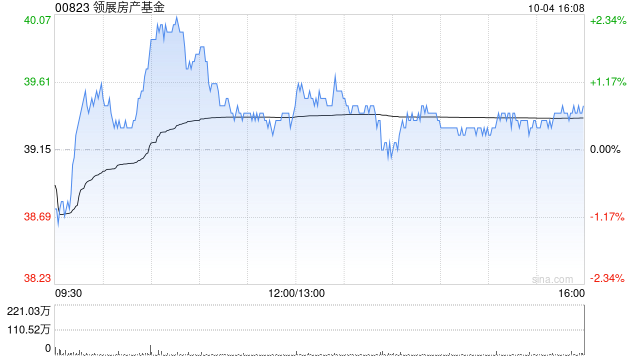 小摩：上調(diào)領(lǐng)展目標(biāo)價(jià)至45港元 維持“增持”評(píng)級(jí)