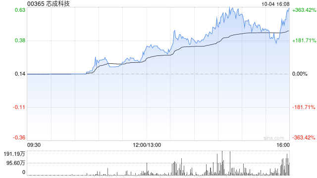 芯成科技盤中拉升 股價現(xiàn)漲逾88%  第1張