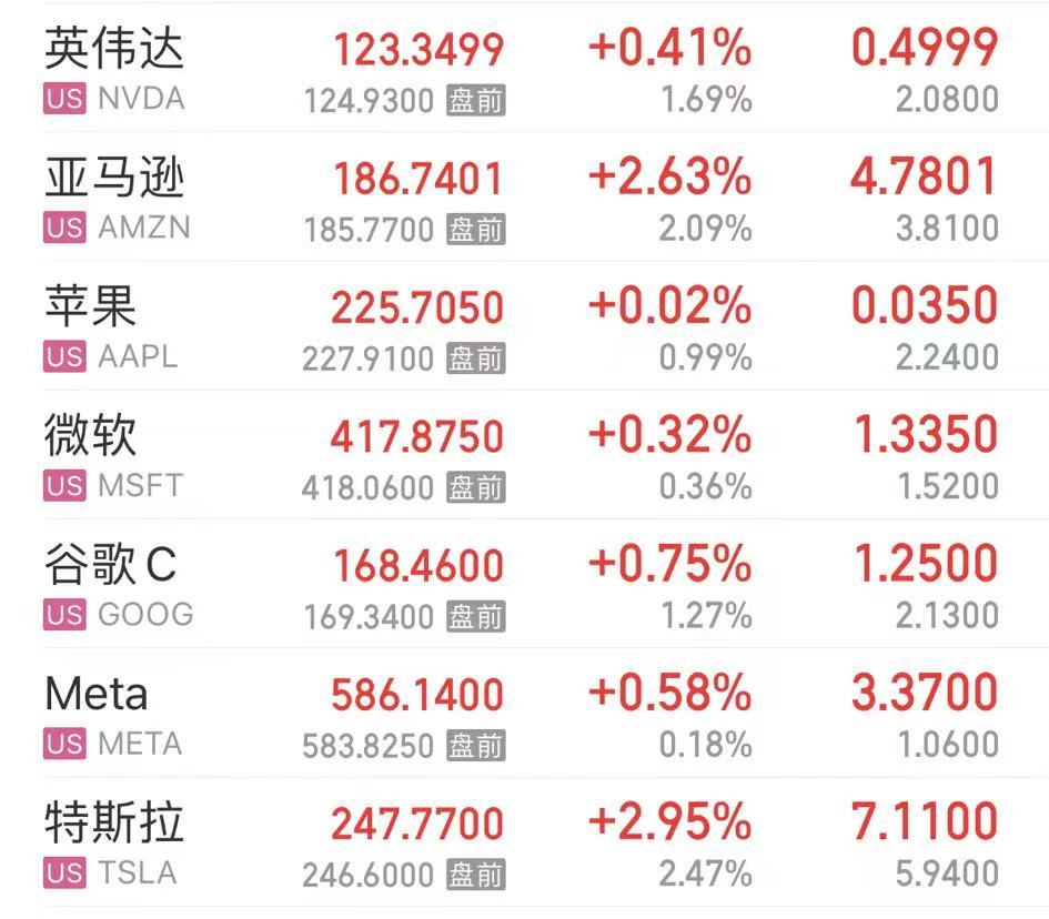 重磅數(shù)據(jù)公布，納指漲超1%！白宮發(fā)聲！美聯(lián)儲公布：巨虧超2000億美元