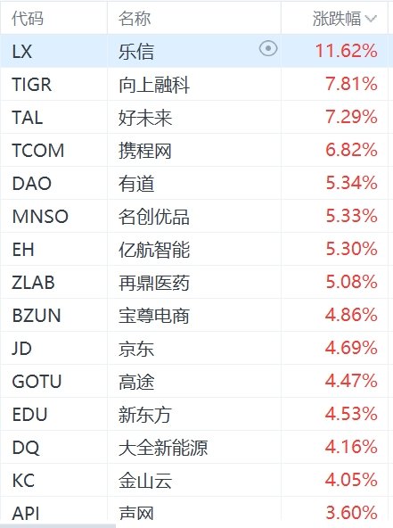 納斯達(dá)克中國(guó)金龍指數(shù)漲超2%