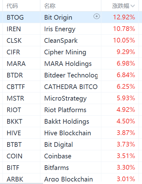 美股異動丨加密貨幣概念股集體上漲，MicroStrategy漲近6%