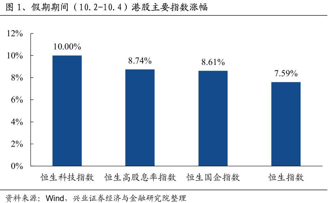 港股，漲幅全球第一！