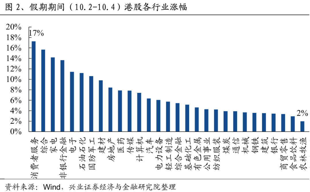 港股，漲幅全球第一！  第2張