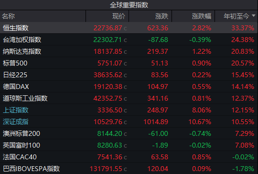 港股年內(nèi)漲幅，登頂全球主要市場(chǎng)！節(jié)后A股這些板塊穩(wěn)了？