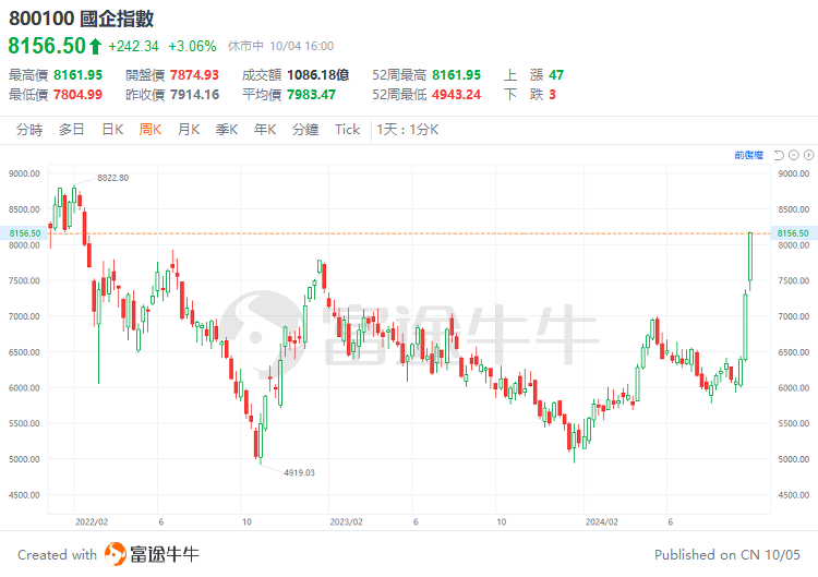 中國(guó)資產(chǎn)迎來(lái)高光時(shí)刻，金龍指數(shù)本周漲近12%！機(jī)構(gòu)預(yù)計(jì)有望形成持久勢(shì)頭